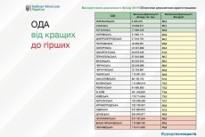 Полтавська область увійшла в лідери серед регіонів