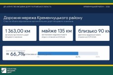 Кременчуцький район: спільна робота над дорожньою інфраструктурою