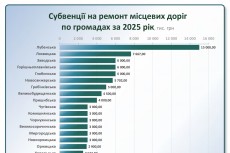 Результати співпраці з територіальними громадами Полтавщини станом на 09.06.2025