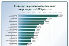 Результати співпраці з територіальними громадами Полтавщини станом на 01.10.2025