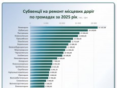 Результати співпраці з громадами за 2025 рік