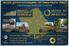 МІСЦЕВІ ДОРОГИ ПОЛТАВЩИНИ: СИСТЕМНА РОБОТА ТРИВАЄ