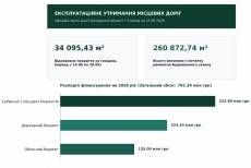Станом на 21.09.2026 продовжуємо активно відновлювати мережу автомобільних доріг місцевого значення.